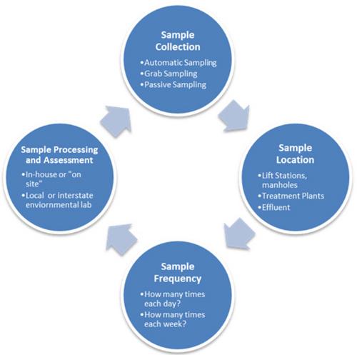 Feasibility of Wastewater-based Public Health Monitoring Systems in Texas’ Small Rural Communities