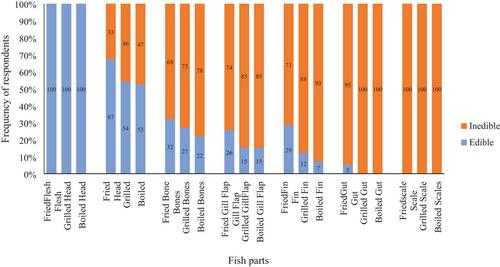 Assessment of waste generated from fresh Nile tilapia Oreochromis niloticus in Accra, Ghana