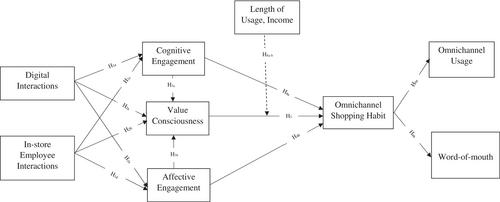 Omnichannel shopping habit development