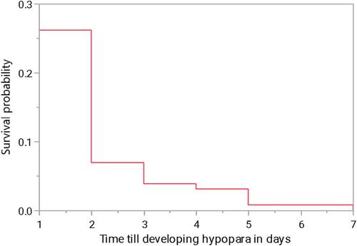 Iatrogenic Hypoparathyroidism Development After Thyroidectomy: A Retrospective Cohort Study