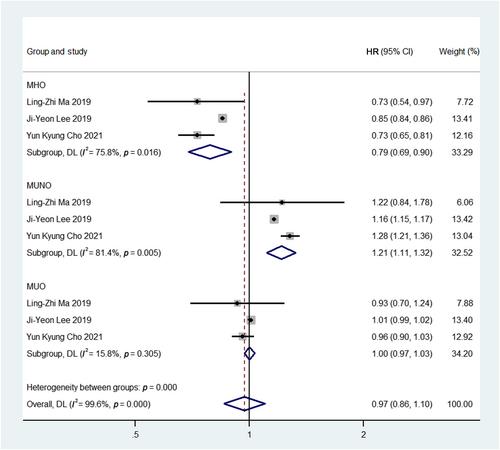 Association between metabolically healthy obesity and risk of dementia: A systematic review and meta-analysis