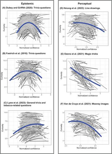 Role of Metacognitive Confidence Judgments in Curiosity: Different Effects of Confidence on Curiosity Across Epistemic and Perceptual Domains