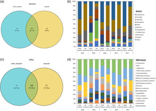 Impact of cell lysis treatment before saliva metagenomic DNA extraction on the oral microbiome and the associated resistome