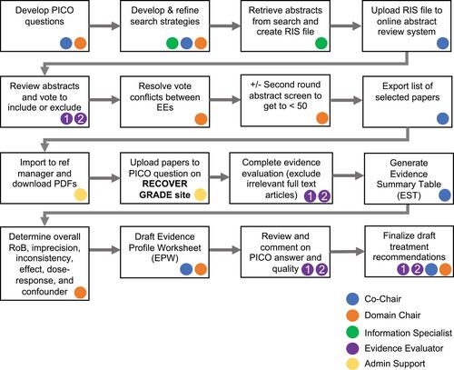 2024 RECOVER Guidelines: Methods, evidence identification, evaluation, and consensus process for development of treatment recommendations