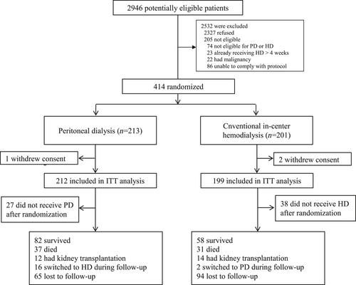 A prospective, randomized, multicenter, open-label trial comparing survival in subjects receiving peritoneal dialysis or conventional in-center hemodialysis