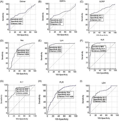 Cq values as an indicator for COVID-19 outcomes: A study of the correlation between laboratory parameters