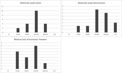 Not following the script: When institutional development is uneven