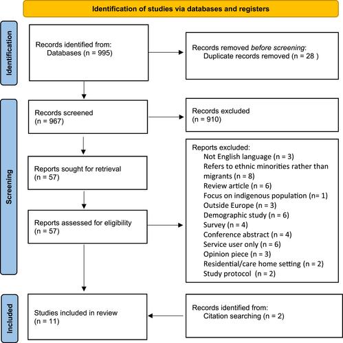 Barriers and facilitators to diagnosing dementia in migrant populations: A systematic review of European health professionals' perspectives