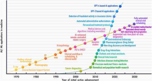 Applications of artificial intelligence and machine learning in clinical medicine: What lies ahead?