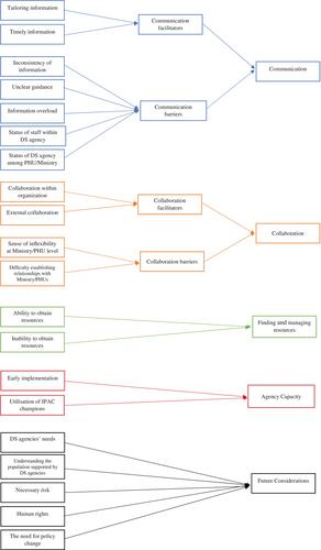 Exploring the implementation of COVID-19 infection control guidance in congregate living settings supporting those with intellectual and developmental disabilities