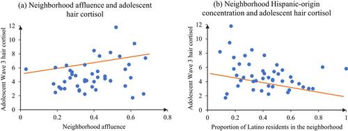 Associations of Household and Neighborhood Contexts and Hair Cortisol Among Mexican-Origin Adolescents From Low-Income Immigrant Families