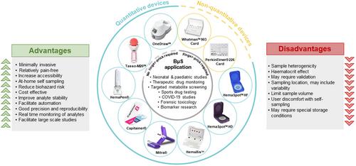 Targeted and untargeted metabolomics and lipidomics in dried blood microsampling: Recent applications and perspectives