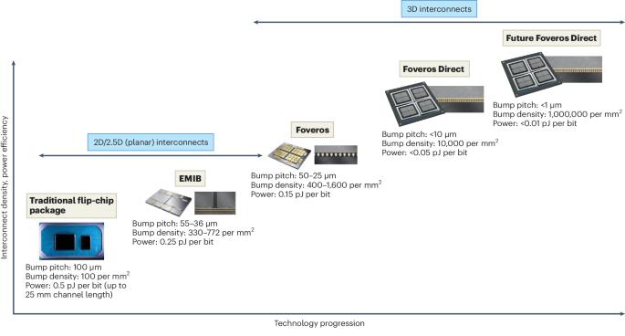 Advanced packaging of chiplets for future computing needs