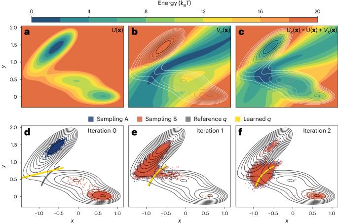 Systematic simulations and analysis of transition states using committor functions