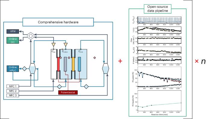 Parallel experiments in electrochemical CO2 reduction enabled by standardized analytics