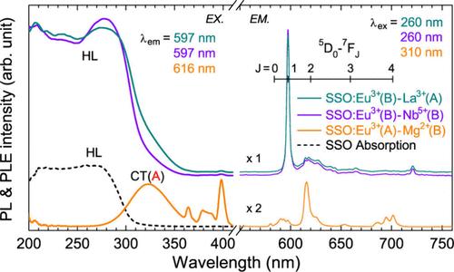 Host-to-Activator Energy Transfer Developed by Eu3+ Doping at B Sites in Perovskite-Type Strontium Stannate Phosphor