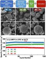 Ammonia-free synthesis of lithium manganese iron phosphate cathodes via a co-precipitation reaction†