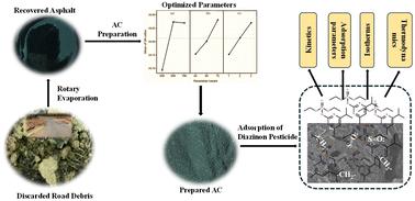 The beneficiation of asphalt waste through conversion into an efficient activated carbon adsorbent for diazinon pesticide, optimized through response surface methodology†