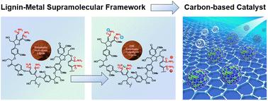 Synthesis of highly dispersed carbon-encapsulated Ru–FeNi nanocatalysts by a lignin–metal supramolecular framework strategy for durable water-splitting electrocatalysis†