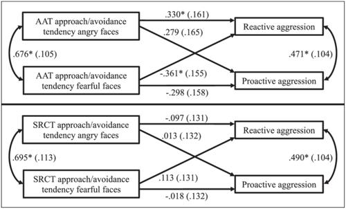 Approach-avoidance tendencies in proactive and reactive aggression