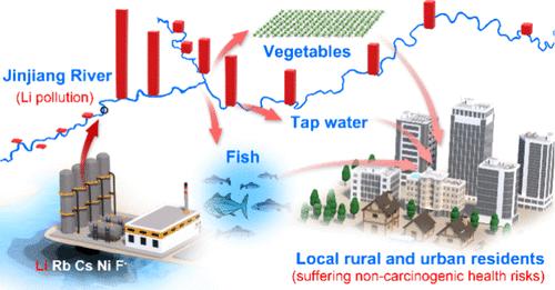 Lithium Pollution and Its Associated Health Risks in the Largest Lithium Extraction Industrial Area in China