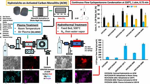 Plasma-Activated Solid Base Carbon Monolith Catalyst for Continuous Synthesis of High-Density Aviation Fuel Precursors