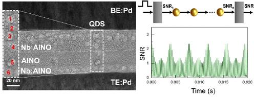 Adaptive Signal Modulation Evolved by the Inherent Nonlinearity of Phase-Change Quantum-Dot String