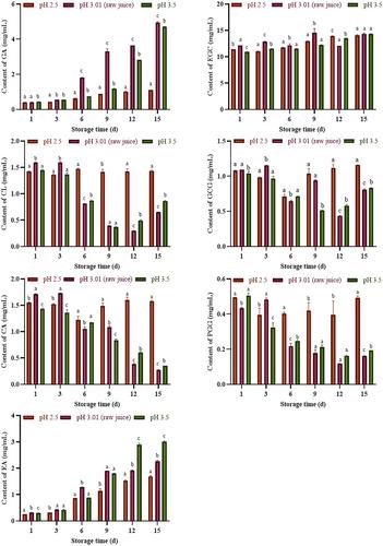 Changes in phenolic compounds of Phyllanthus emblica juice during different storage temperature and pH conditions