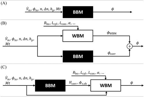 Enhancing decanter centrifuge process design with data-driven material parameters in multi-compartment modeling