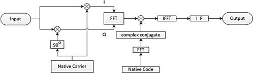 A composite spread spectrum sequence for underwater acoustic signal acquisition