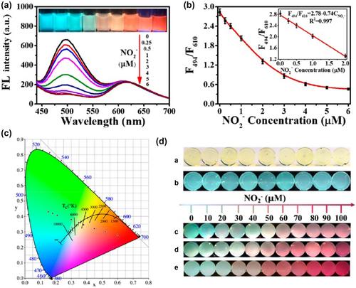 Portable sensing methods based on carbon dots for food analysis