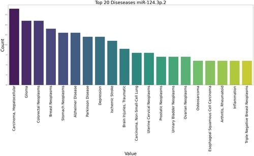 A hypothesis: MiRNA-124 mediated regulation of sirtuin 1 and vitamin D receptor gene expression accelerates aging