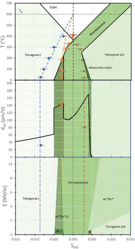 Enhanced Piezoelectricity by Polarization Rotation through Thermal Strain Manipulation in PbZr0.6Ti0.4O3 Thin Films