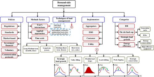 Recent developments of demand-side management towards flexible DER-rich power systems: A systematic review