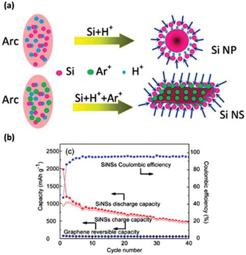 Synthesis and Structural Design of Graphene, Silicon and Silicon-Based Materials Including Incorporation of Graphene as Anode to Improve Electrochemical Performance in Lithium-Ion Batteries