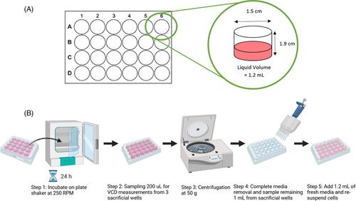 Two scale-down tools for the optimization of perfusion bioreactors for the manufacture of biopharmaceuticals