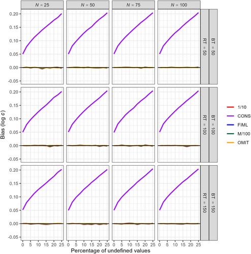 Treatments for undefined log ratios in matching analyses