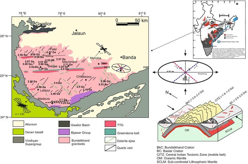 Proterozoic mafic dyke swarms of Bundelkhand Craton, North India: A connection to Columbia supercontinent