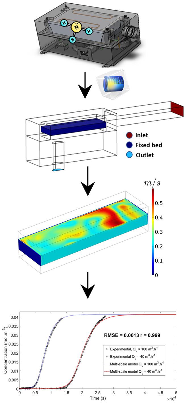 CFD modeling and numerical simulation of an industrial adsorption process