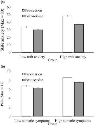 Differential effects of a brief body scan session on pain and anxiety levels