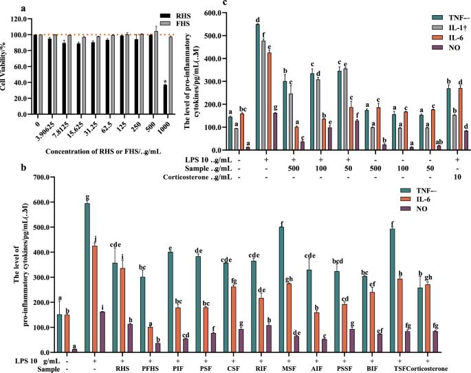 Uncovering the antiinflammatory potential of Lactiplantibacillus Plantarum fermented Cannabis Sativa L seeds