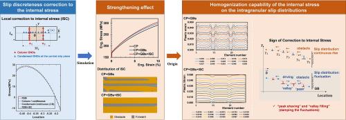 Slip-discreteness-corrected strain gradient crystal plasticity (SDC-SGCP) theory