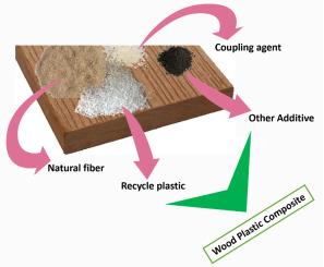 A comprehensive review on utilization of waste materials in wood plastic composite