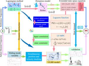 Trajectory tracking control of wearable upper limb rehabilitation robot based on Laguerre model predictive control