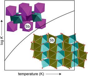 Thermodynamic stability of selected ASb2O6 and A2Sb2O7 phases (A = Ca, Ba, Cd, Sr, Zn)