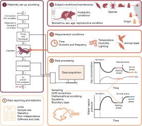 Reporting guidelines for terrestrial respirometry: Building openness, transparency of metabolic rate and evaporative water loss data