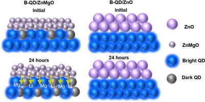 Progressive quenching of luminescence from quantum dot thin films in proximity with ZnMgO in unencapsulated stacks