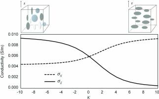 Electrical conductivity model for transversely isotropic rocks with interconnected cracks