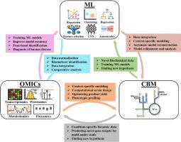 Machine learning for the advancement of genome-scale metabolic modeling