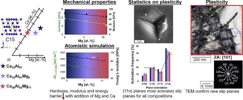 Influence of chemical composition on the room temperature plasticity of C15 Ca-Al-Mg Laves phases